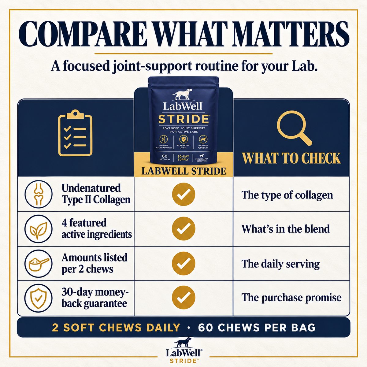 LabWell STRIDE comparison guide with four featured ingredients, clear serving amounts and purchase terms